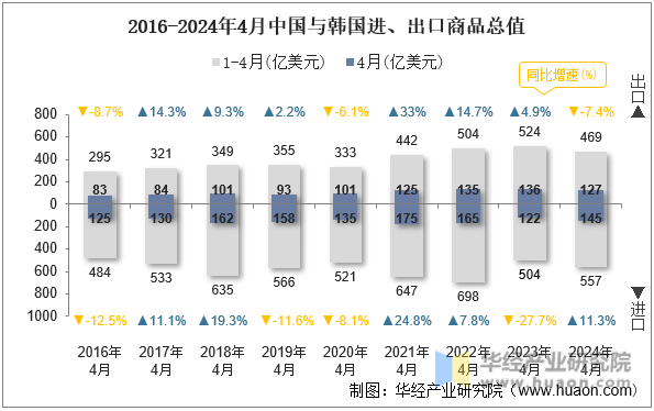 2016-2024年4月中国与韩国进、出口商品总值