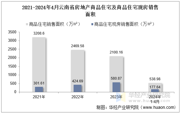 2021-2024年4月云南省房地产商品住宅及商品住宅现房销售面积