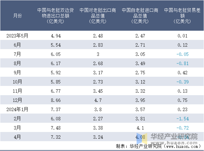 2023-2024年4月中国与老挝双边货物进出口额月度统计表