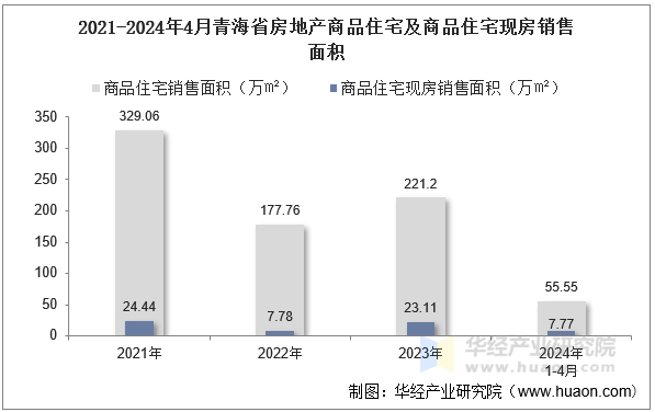 2021-2024年4月青海省房地产商品住宅及商品住宅现房销售面积