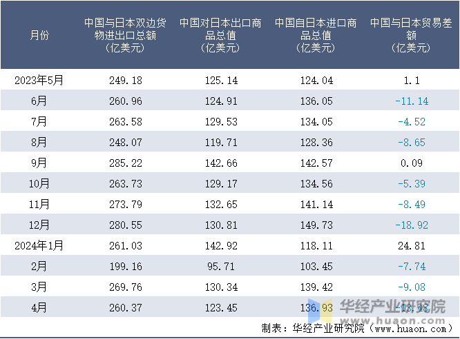 2023-2024年4月中国与日本双边货物进出口额月度统计表