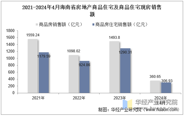2021-2024年4月海南省房地产商品住宅及商品住宅现房销售额