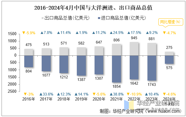 2016-2024年4月中国与大洋洲进、出口商品总值