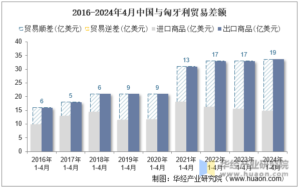 2016-2024年4月中国与匈牙利贸易差额