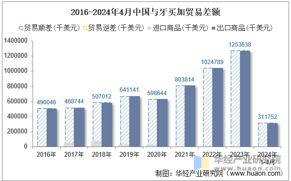 2016-2024年4月中国与牙买加贸易差额