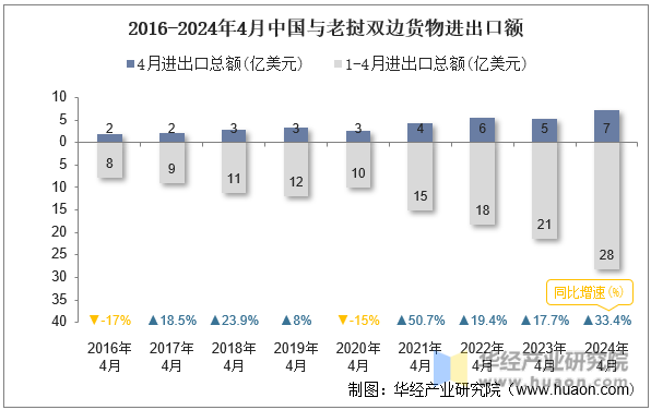 2016-2024年4月中国与老挝双边货物进出口额