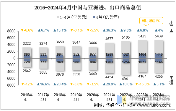 2016-2024年4月中国与亚洲进、出口商品总值