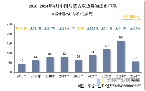 2016-2024年4月中国与蒙古双边货物进出口额