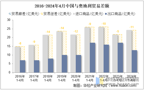 2016-2024年4月中国与奥地利贸易差额