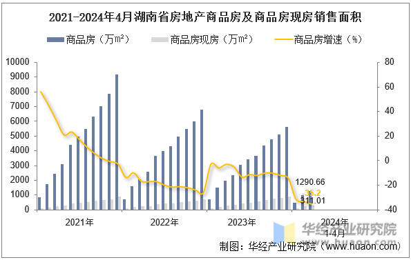 2021-2024年4月湖南省房地产商品房及商品房现房销售面积