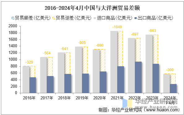 2016-2024年4月中国与大洋洲贸易差额