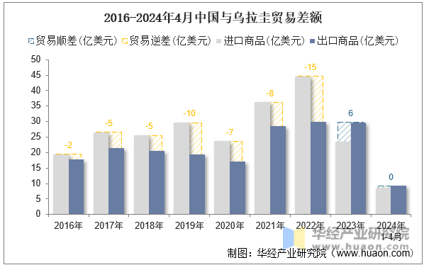 2016-2024年4月中国与乌拉圭贸易差额