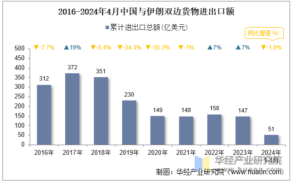 2016-2024年4月中国与伊朗双边货物进出口额