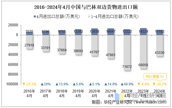 2016-2024年4月中国与巴林双边货物进出口额