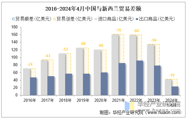 2016-2024年4月中国与新西兰贸易差额