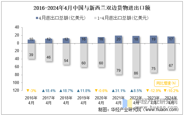 2016-2024年4月中国与新西兰双边货物进出口额