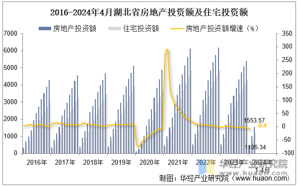 2016-2024年4月湖北省房地产投资额及住宅投资额