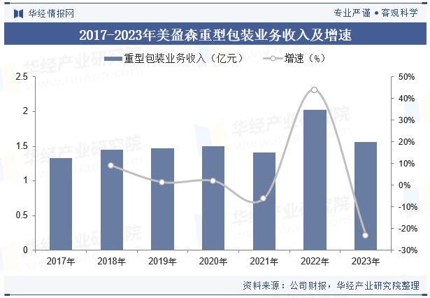 2017-2023年美盈森重型包装业务收入及增速