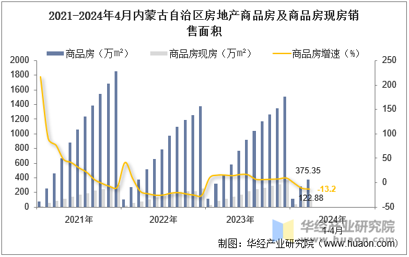 2021-2024年4月内蒙古自治区房地产商品房及商品房现房销售面积