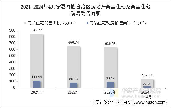 2021-2024年4月宁夏回族自治区房地产商品住宅及商品住宅现房销售面积