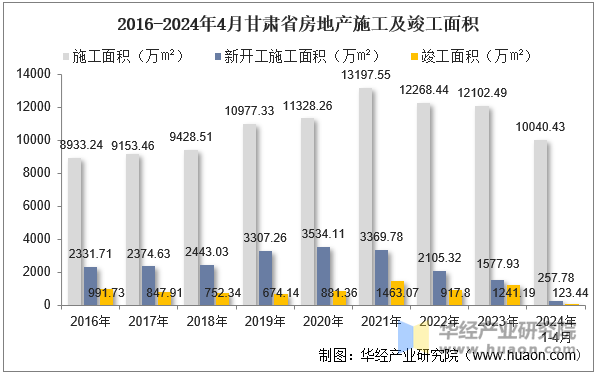 2016-2024年4月甘肃省房地产施工及竣工面积