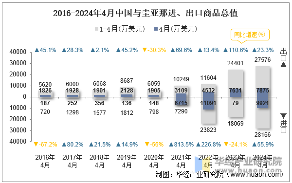 2016-2024年4月中国与圭亚那进、出口商品总值