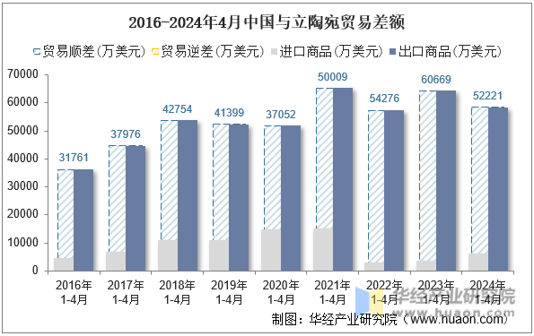 2016-2024年4月中国与立陶宛贸易差额