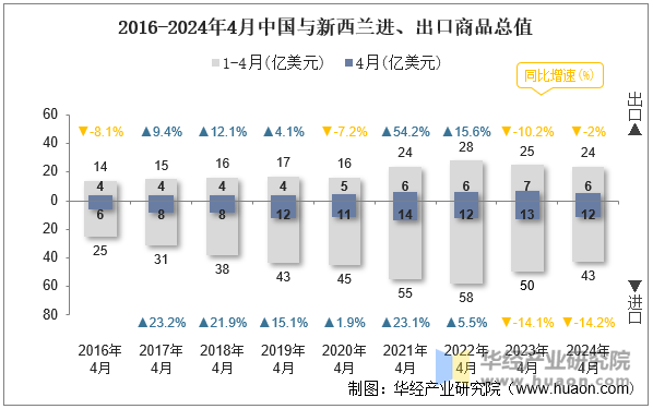 2016-2024年4月中国与新西兰进、出口商品总值