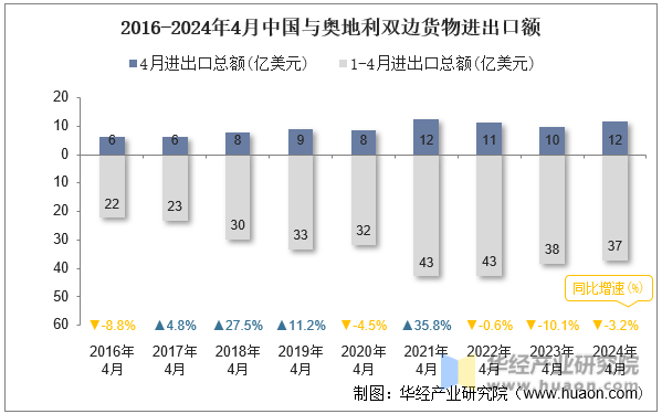 2016-2024年4月中国与奥地利双边货物进出口额