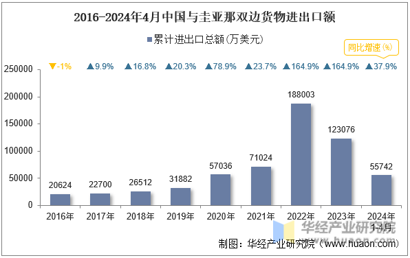 2016-2024年4月中国与圭亚那双边货物进出口额
