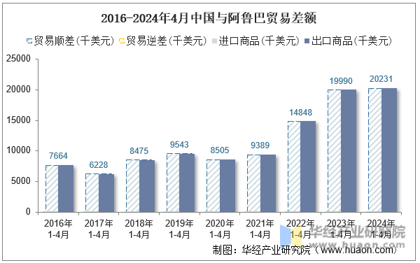 2016-2024年4月中国与阿鲁巴贸易差额