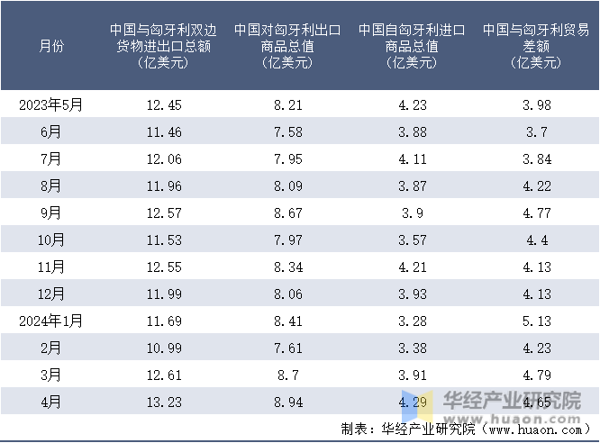 2023-2024年4月中国与匈牙利双边货物进出口额月度统计表