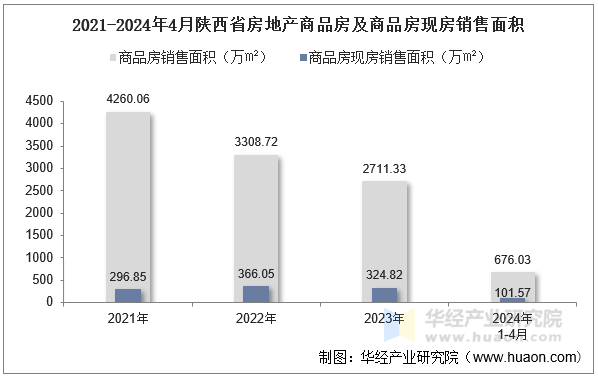 2021-2024年4月陕西省房地产商品房及商品房现房销售面积