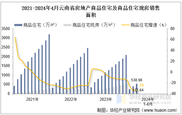 2021-2024年4月云南省房地产商品住宅及商品住宅现房销售面积