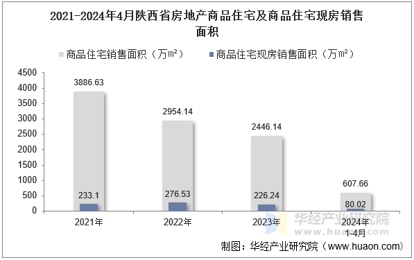2021-2024年4月陕西省房地产商品住宅及商品住宅现房销售面积