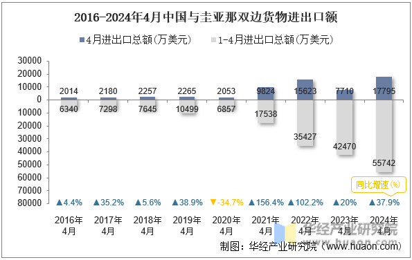 2016-2024年4月中国与圭亚那双边货物进出口额