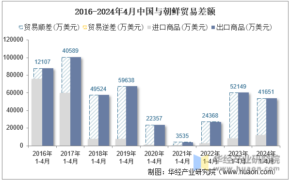2016-2024年4月中国与朝鲜贸易差额