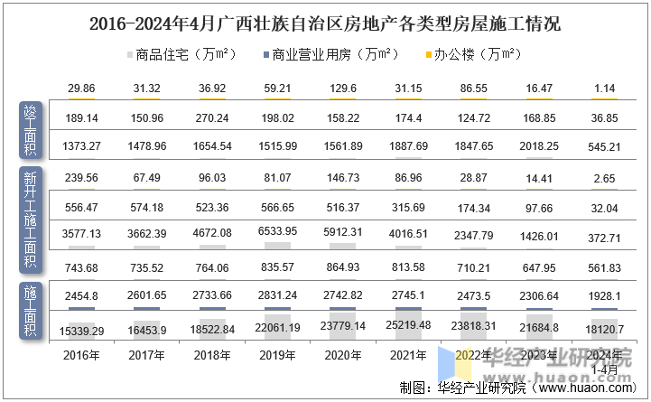 2016-2024年4月广西壮族自治区房地产各类型房屋施工情况