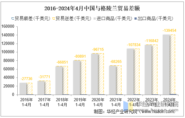 2016-2024年4月中国与格陵兰贸易差额