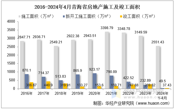 2016-2024年4月青海省房地产施工及竣工面积
