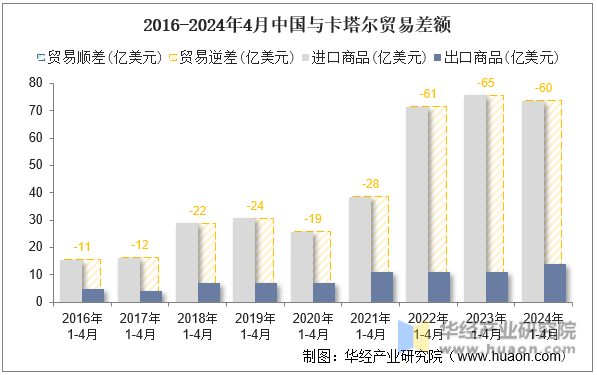 2016-2024年4月中国与卡塔尔贸易差额