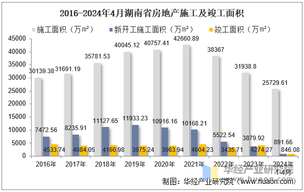 2016-2024年4月湖南省房地产施工及竣工面积