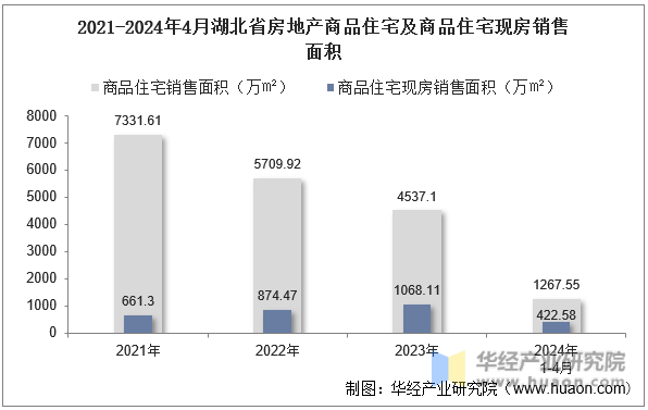 2021-2024年4月湖北省房地产商品住宅及商品住宅现房销售面积