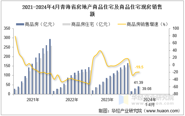 2021-2024年4月青海省房地产商品住宅及商品住宅现房销售额