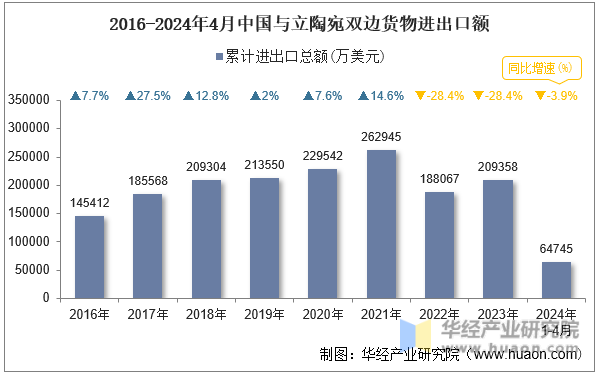2016-2024年4月中国与立陶宛双边货物进出口额