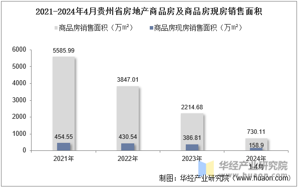 2021-2024年4月贵州省房地产商品房及商品房现房销售面积