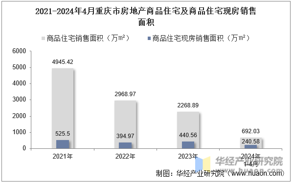 2021-2024年4月重庆市房地产商品住宅及商品住宅现房销售面积