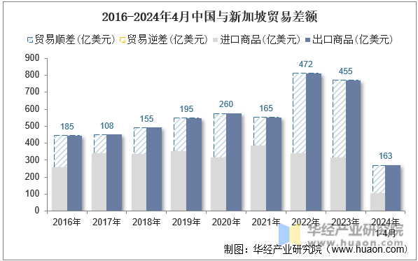 2016-2024年4月中国与新加坡贸易差额