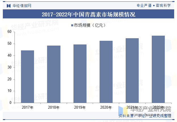 2017-2022年中国青蒿素市场规模情况