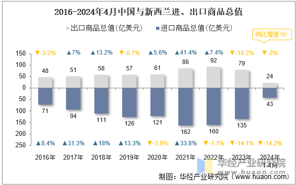 2016-2024年4月中国与新西兰进、出口商品总值